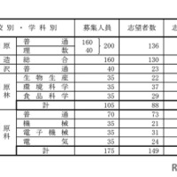 県立高等学校（全日制課程）別志望状況