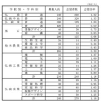 県立高等学校（全日制課程）別志望状況