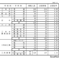 県立高等学校（全日制課程）別志望状況