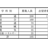 県立高等学校（全日制課程）別志望状況