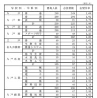 県立高等学校（全日制課程）別志望状況