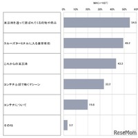 パンフレット「東京のみなとってどこにあるの？」を読んで、「もっと詳しく知りたい！」と思ったこと（小学校高学年）