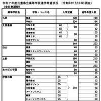 令和7年度三重県立高等学校進学希望状況 （2024年12月13日現在）