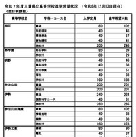 令和7年度三重県立高等学校進学希望状況 （2024年12月13日現在）