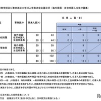 令和7年度東京都立中等教育学校および東京都立中学校入学者決定応募状況（海外帰国・在京外国人生徒枠募集）