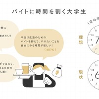 バイトに時間を割く大学生