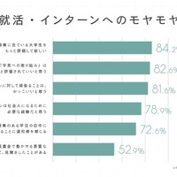 就活・インターンへのモヤモヤ