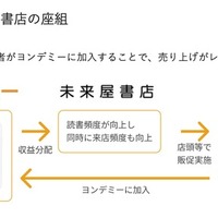 ヨンデミー×未来屋書店の座組