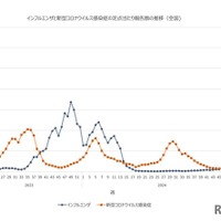 インフルエンザと新型コロナウイルス感染症の定点あたり報告数の推移（全国）