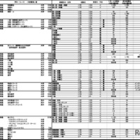 2025年度埼玉県私立高等学校入試応募状況（中間）