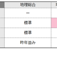 【共通テスト2025】地理の難易度4予備校比較