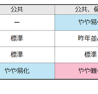 【共通テスト2025】公民の難易度4予備校比較