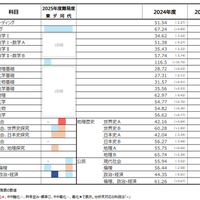 過去2回の共通テスト平均点推移・4予備校の難易度分析まとめ