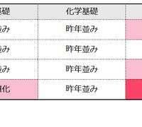 理科の難易度（物理基礎／化学基礎／生物基礎／地学基礎）