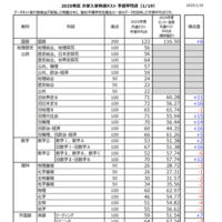 2025年度大学入学共通テスト 予想平均点　速報予想（1/19時点のもの）