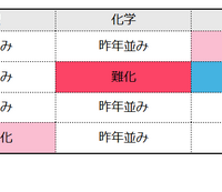 理科の難易度（物理／化学／生物／地学）