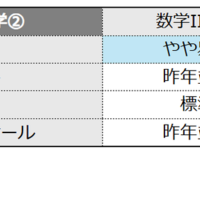 数学2の難易度＜4予備校・速報＞