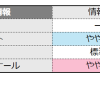 情報の難易度＜4予備校・速報＞