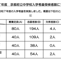 令和7年度 京都府立中学校入学考査受検者数について