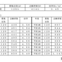 受験者数・倍率の推移（2004年度～2024年度）