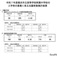 令和7年度 横浜市立高等学校附属中学校の志願状況