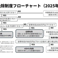 東京大学「2025年度以降の授業料免除の拡充について」