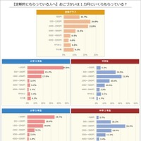 【定期的にもらっている人へ】おこづかいは1か月にいくらか