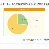 おこづかい額アップをおうちの人に交渉したことはあるか