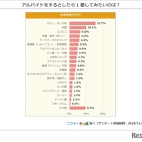 アルバイトをするとしたら1番してみたいのは