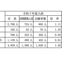 【高校受験2025】山梨県公立高、前期の志願倍率（確定）甲府南（普通）2.0倍