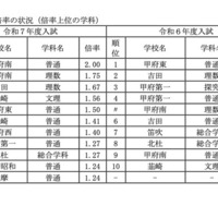 前期募集の倍率の状況（倍率上位の学科）