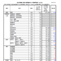 2025年度大学入学共通テスト 予想平均点　速報予想（1/21正午時点のもの）