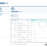 SAPIX小学部 出願者数速報【市川中学校】