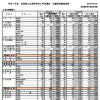 2025年度宮城県公立高等学校入学者選抜出願希望調査結果（全日制課程）