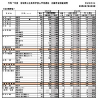 2025年度宮城県公立高等学校入学者選抜出願希望調査結果（全日制課程）