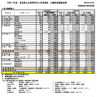 2025年度宮城県公立高等学校入学者選抜出願希望調査結果（全日制課程）