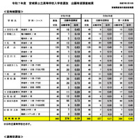 2025年度宮城県公立高等学校入学者選抜出願希望調査結果（定時制課程・連携型選抜）