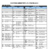 国公立大学ー経済・経営・商学系