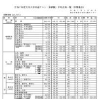 令和7年度大学入学共通テスト（本試験）平均点等一覧（中間集計）