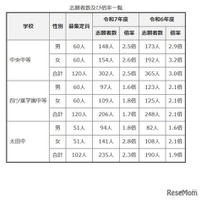 令和7年度群馬県公立中等教育学校等入学者選抜志願状況