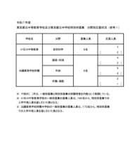 令和7年度 東京都立中等教育学校および東京都立中学校特別枠募集 分野別応募状況