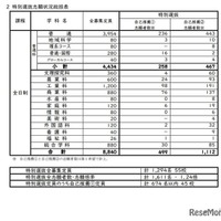 特別選抜志願状況総括表