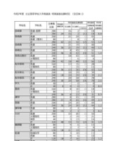 令和7年度 公立高等学校入学者選抜　特別選抜志願状況