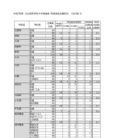 令和7年度 公立高等学校入学者選抜　特別選抜志願状況