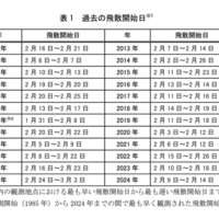 過去の飛散開始日