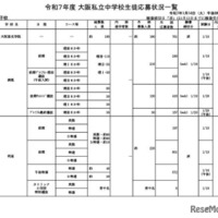 令和7年度 大阪私立中学校生徒応募状況一覧（男子校）