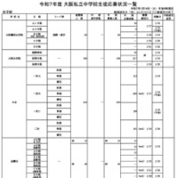 令和7年度 大阪私立中学校生徒応募状況一覧（女子校）