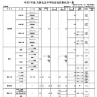 令和7年度 大阪私立中学校生徒応募状況一覧（共学校）