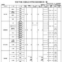 令和7年度 大阪私立中学校生徒応募状況一覧（共学校）