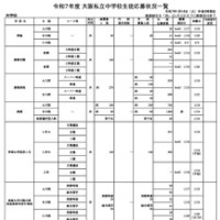 令和7年度 大阪私立中学校生徒応募状況一覧（共学校）